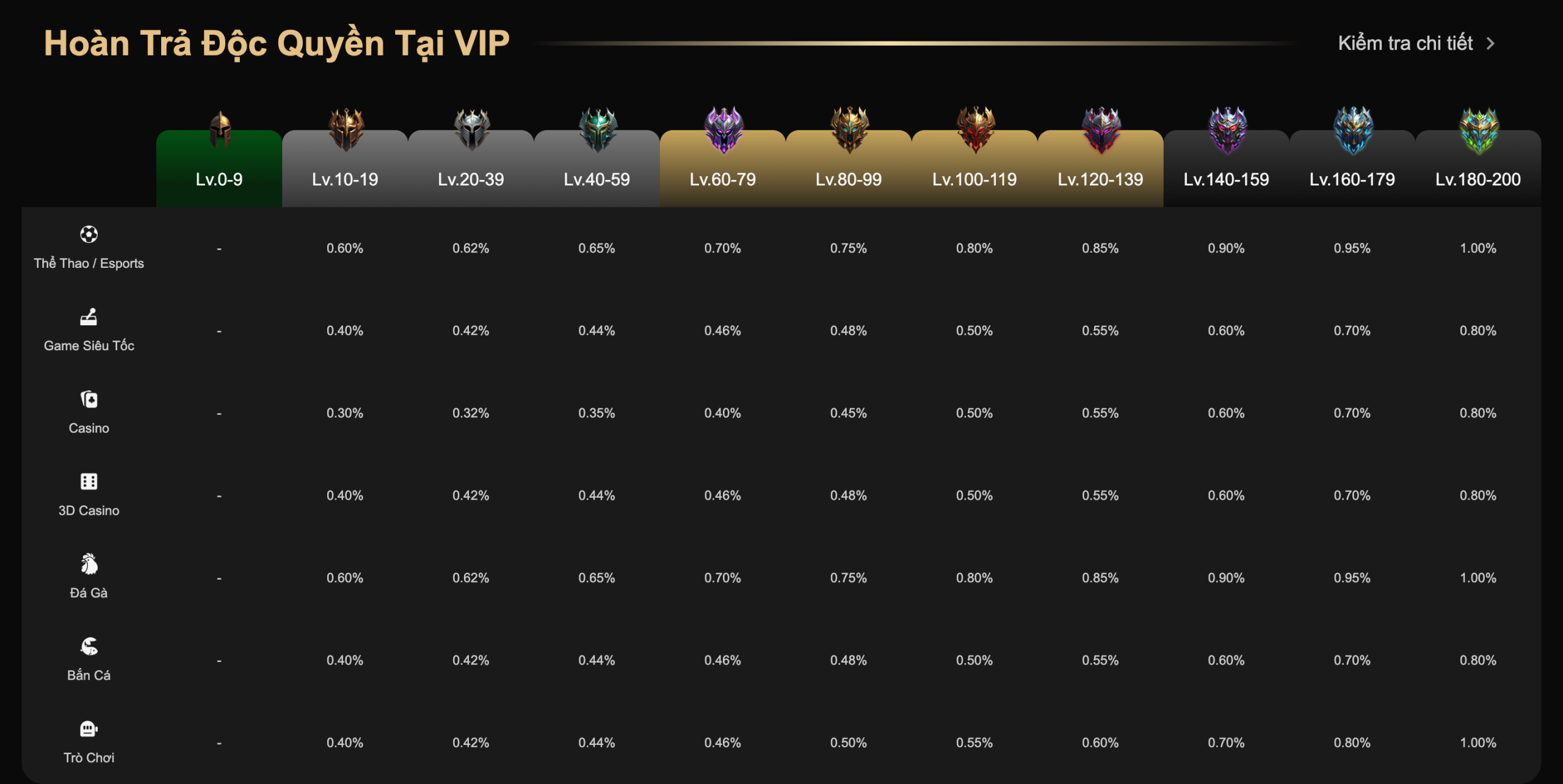 Bảng cấp bậc và hoàn trả JBO VIP